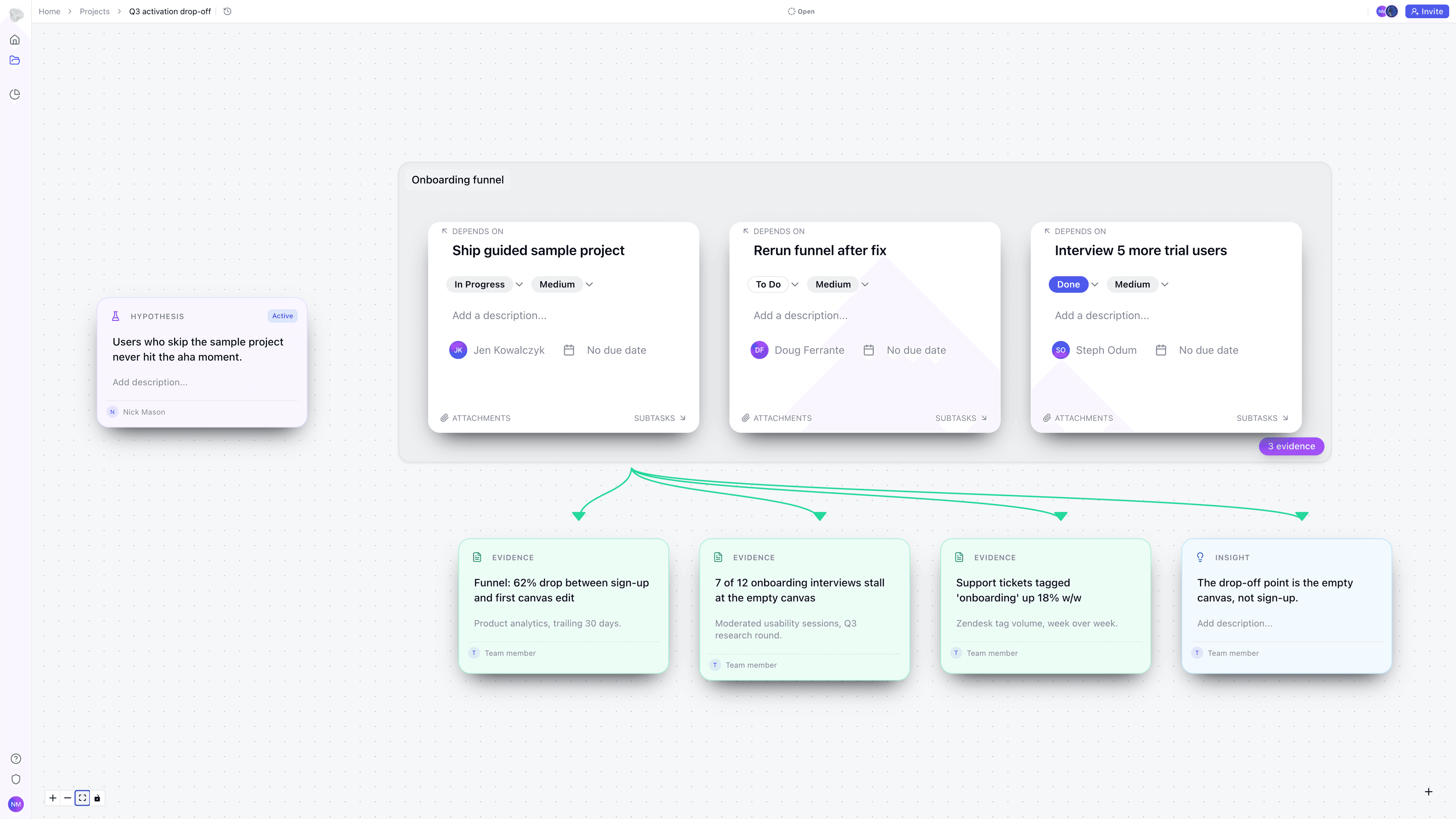 The Meridian canvas mid-loop: a hypothesis on the left, the Onboarding funnel workstream holding its three tasks, and the evidence and insight linked below it.