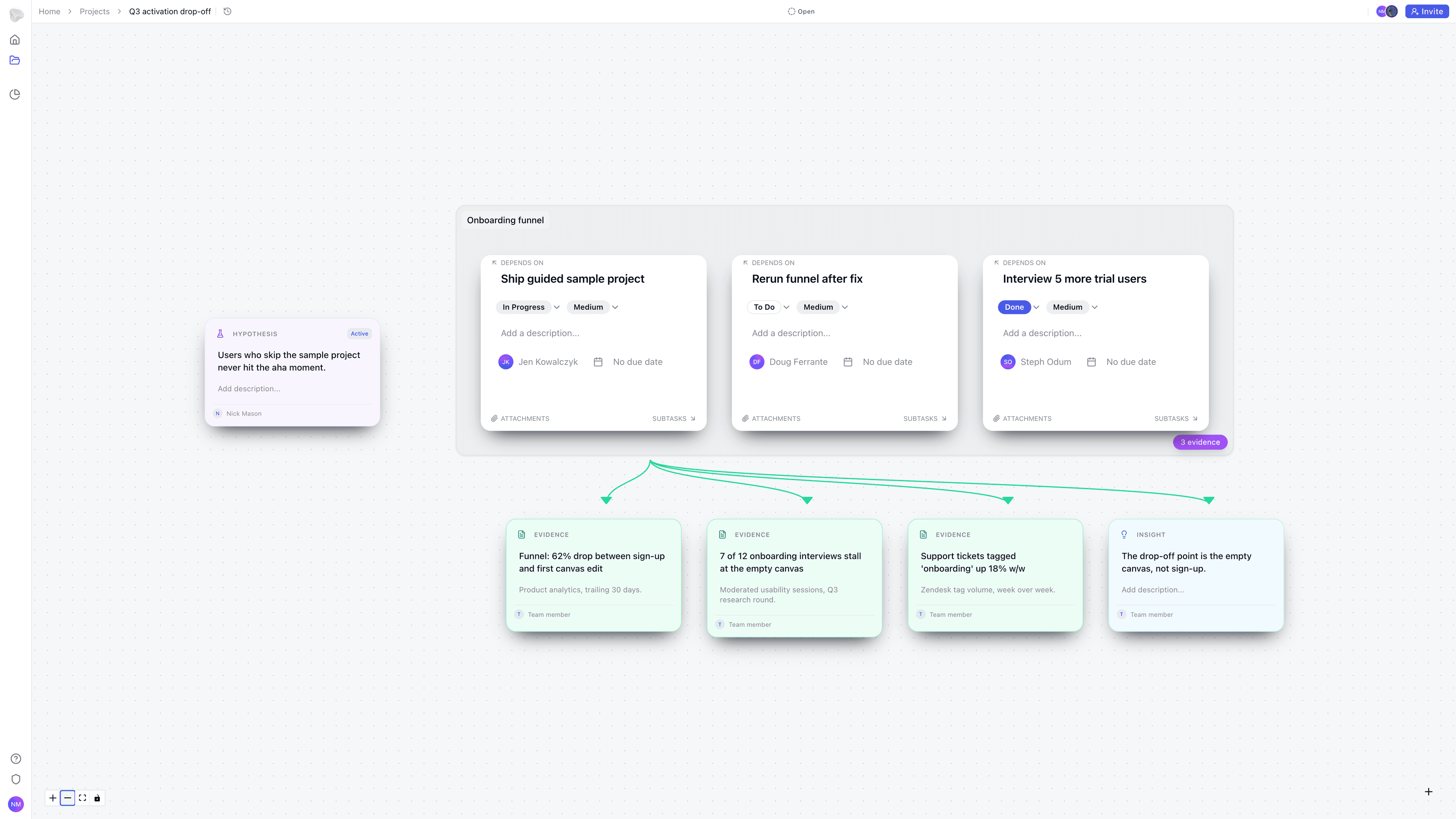 A whole loop on one canvas: the hypothesis, the workstream of tasks it produced, and the evidence and insight linked underneath.