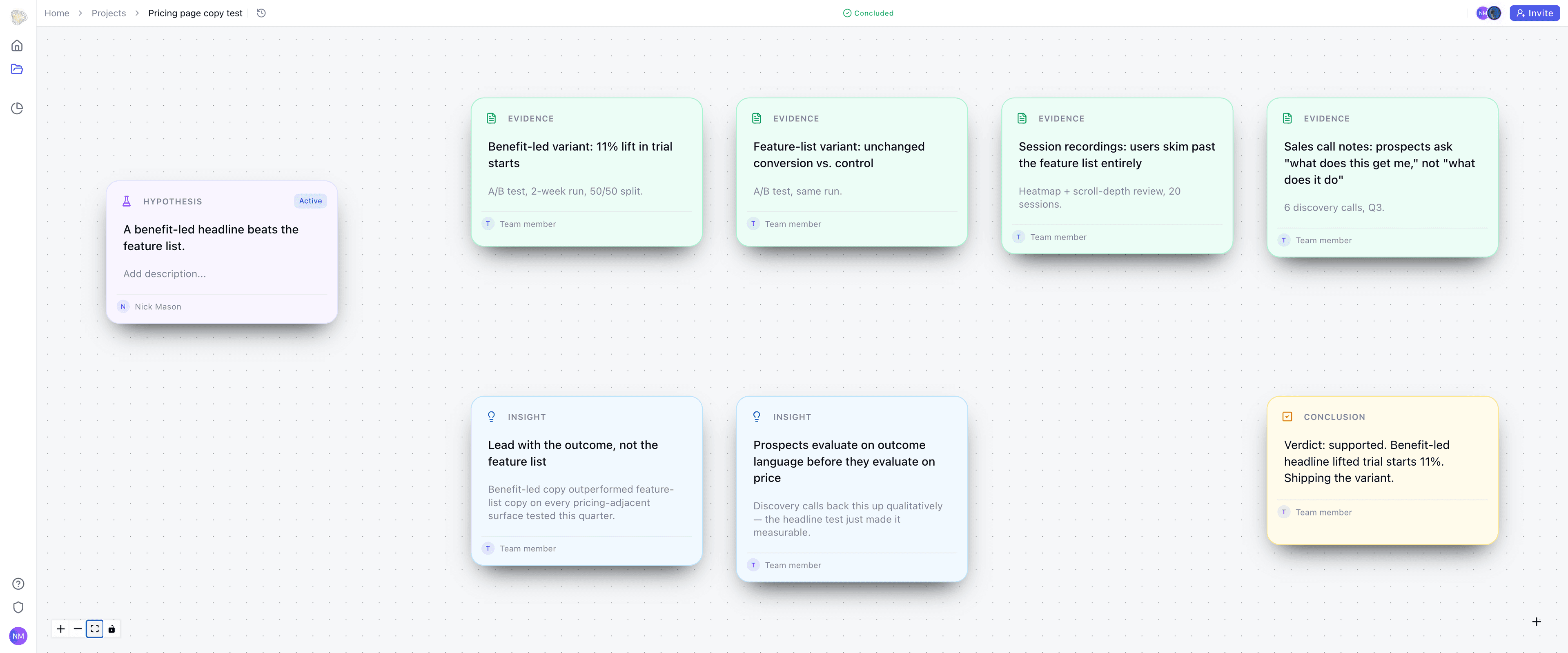 A concluded loop read left to right: the hypothesis, four evidence cards, and the insights and verdict they led to.